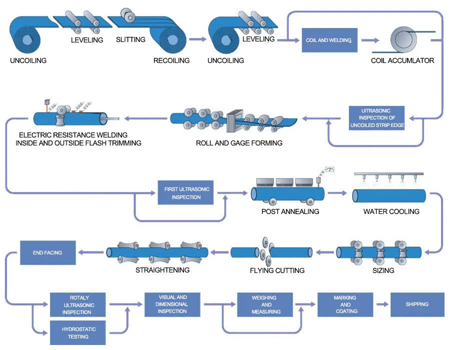 ERW PIPE PRODUCT PROCESS ERW PIPE PRODUCT PROCESS